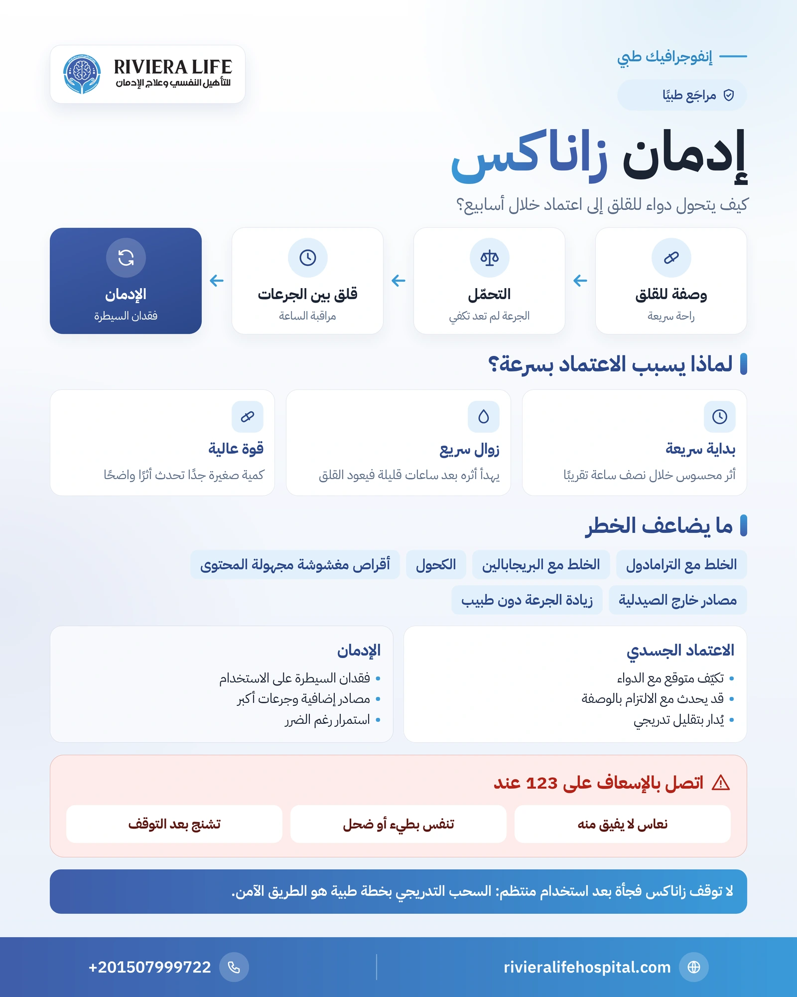 إدمان زاناكس (ألبرازولام): لماذا يسبب الاعتماد بسرعة وكيف يُعالج؟ 1 إنفوجرافيك مراحل تحول زاناكس من دواء للقلق إلى إدمان وأسباب سرعة الاعتماد عليه — ريفيرا لايف