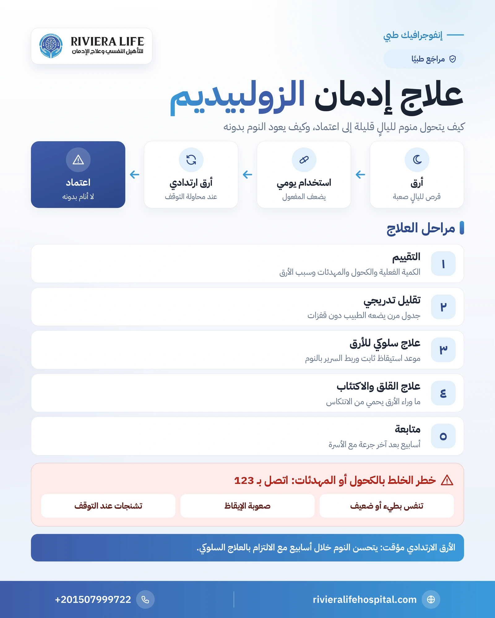 علاج إدمان زولبيديم: مراحل التوقف الآمن واستعادة النوم الطبيعي 1 إنفوجرافيك مراحل علاج إدمان الزولبيديم من التقييم والتقليل التدريجي إلى علاج الأرق والمتابعة — ريفيرا لايف