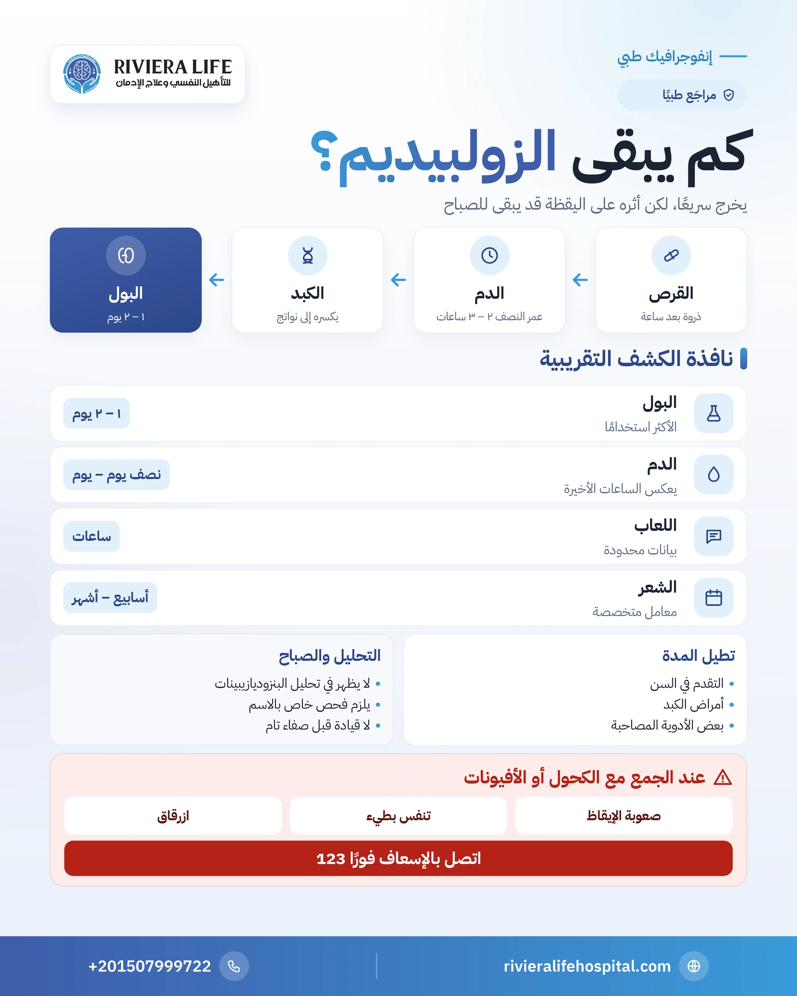 مدة بقاء الزولبيديم في الجسم: الدم والبول وأثر اليوم التالي 1 إنفوجرافيك مدة بقاء الزولبيديم في الدم والبول واللعاب والشعر وعمر النصف والعوامل المؤثرة وأثر الصباح — ريفيرا لايف
