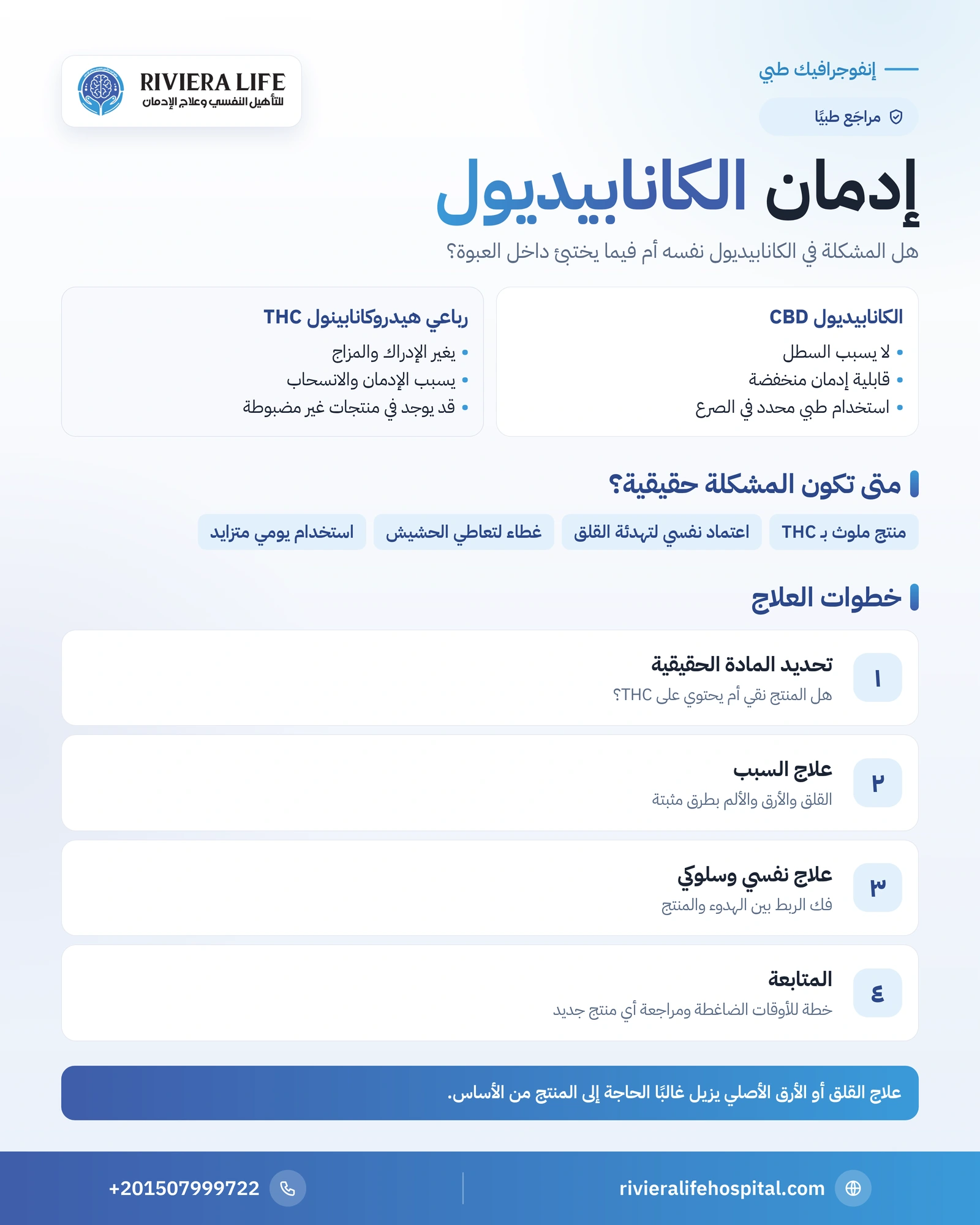 علاج إدمان الكانابيديول: هل المشكلة في CBD أم في THC؟ وطريق التعافي 1 إنفوجرافيك الفرق بين الكانابيديول وTHC ومتى يكون الاعتماد حقيقيًا وخطوات العلاج — ريفيرا لايف